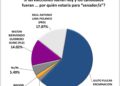 Encuestas vaticinan victoria contundente en Peravia de Julito Fulcar