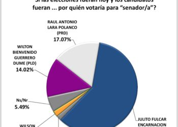 Encuestas vaticinan victoria contundente en Peravia de Julito Fulcar