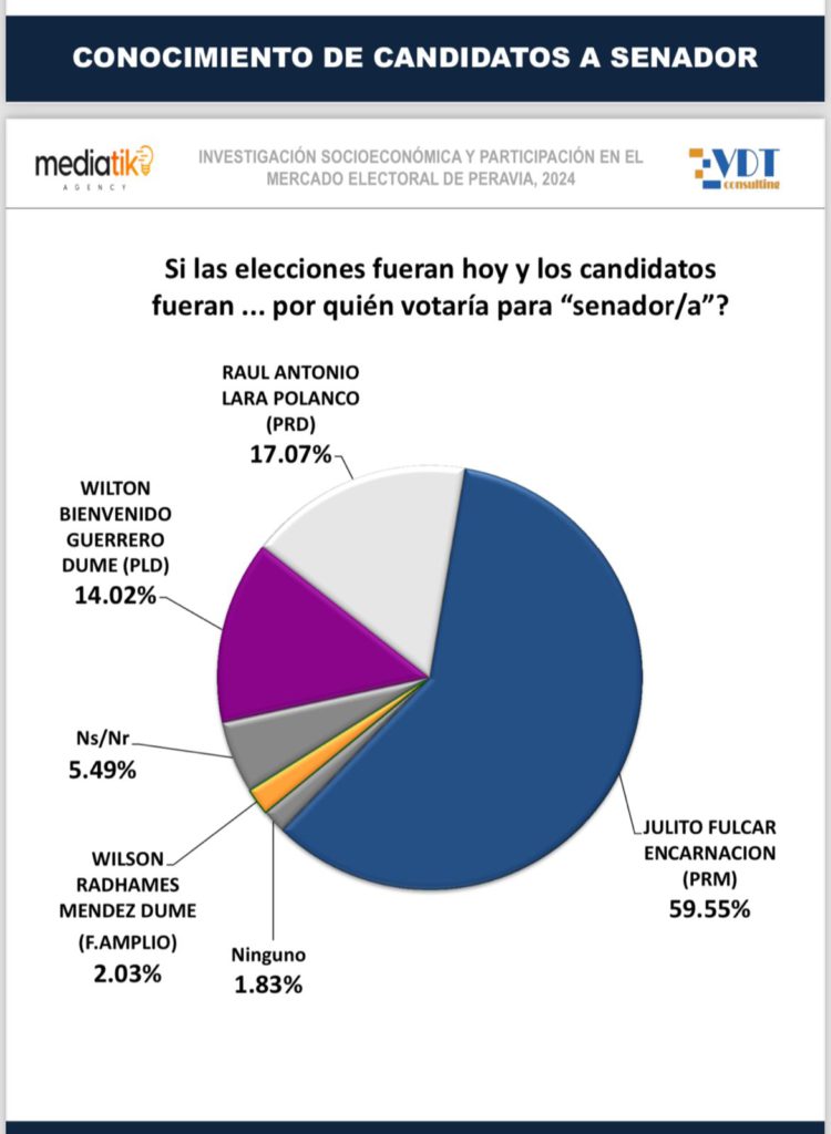 Encuestas vaticinan victoria contundente en Peravia de Julito Fulcar