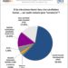 Encuestas vaticinan victoria contundente en Peravia de Julito Fulcar