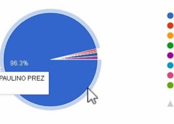 Noticias N16 Organiza Votación Popular para Nuevos Miembros de la Junta Central Electoral
