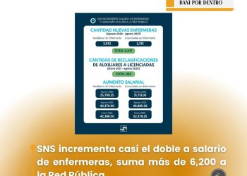 SNS incrementa casi el doble a salario de enfermeras, suma más de 6,200 a la Red Pública