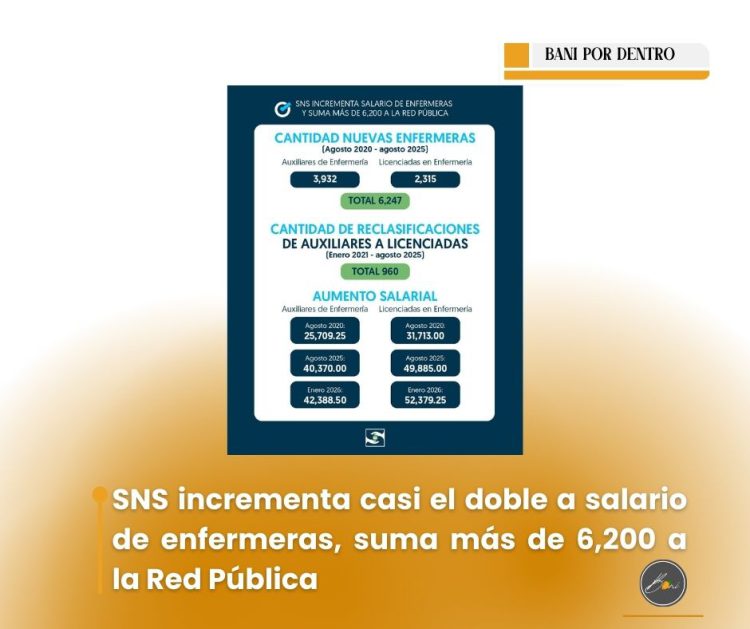 SNS incrementa casi el doble a salario de enfermeras, suma más de 6,200 a la Red Pública